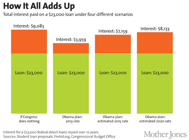 Plus Loans For College